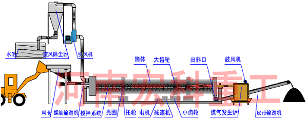 煤泥烘干机流程图